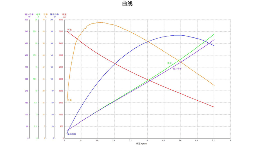 三相直流無刷電機(jī)曲線圖